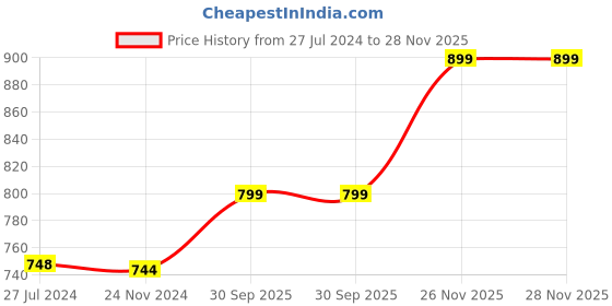 tatacliq.com Reebok Navy Regular Fit Self T-Shirt reebok Price History Graph from 27 Jul 2024 to 28 Nov 2025