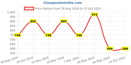 tatacliq.com Reebok Navy Regular Fit Self T-Shirt reebok Price History Graph from 28 Aug 2024 to 22 Oct 2025