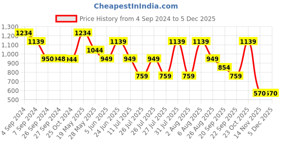 tatacliq.com Reebok Navy Regular Fit Shorts reebok Price History Graph from 4 Sep 2024 to 4 Dec 2025
