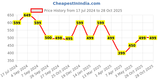 tatacliq.com Reebok Navy Regular Fit Shorts reebok Price History Graph from 17 Jul 2024 to 28 Oct 2025