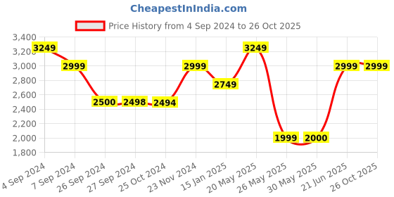 tatacliq.com Reebok Navy Regular Fit Shorts reebok Price History Graph from 4 Sep 2024 to 26 Oct 2025