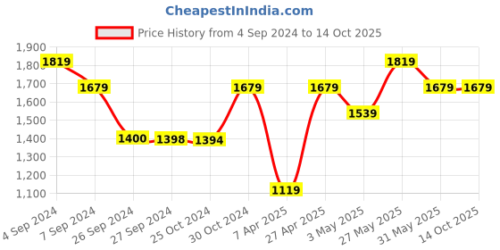 tatacliq.com Reebok Navy Regular Fit Shorts reebok Price History Graph from 4 Sep 2024 to 13 Oct 2025
