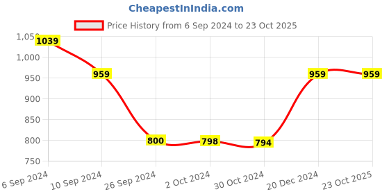 tatacliq.com Reebok Navy Regular Fit Shorts reebok Price History Graph from 6 Sep 2024 to 23 Oct 2025