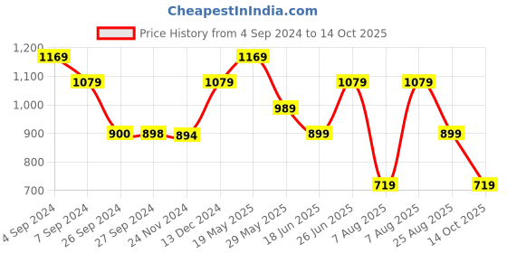 tatacliq.com Reebok Navy Regular Fit Shorts reebok Price History Graph from 4 Sep 2024 to 13 Oct 2025