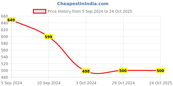tatacliq.com Reebok Navy Regular Fit Shorts reebok Price History Graph from 5 Sep 2024 to 22 Oct 2025