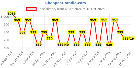tatacliq.com Reebok Navy Regular Fit Shorts reebok Price History Graph from 4 Sep 2024 to 16 Oct 2025