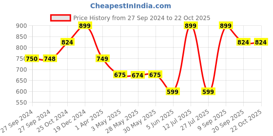 tatacliq.com Reebok Navy Regular Fit Shorts reebok Price History Graph from 27 Sep 2024 to 21 Oct 2025