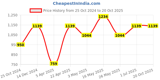 tatacliq.com Reebok Navy Regular Fit Shorts reebok Price History Graph from 25 Oct 2024 to 20 Oct 2025