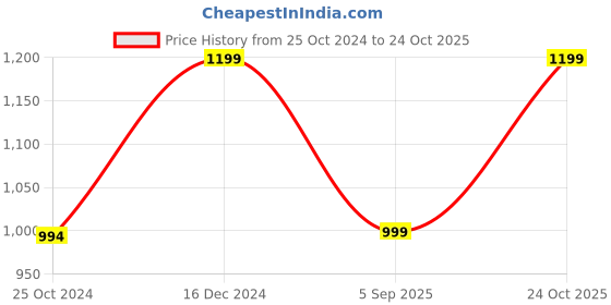 tatacliq.com Reebok Navy Regular Fit Shorts reebok Price History Graph from 25 Oct 2024 to 24 Oct 2025