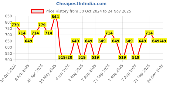 tatacliq.com Reebok Navy Regular Fit Shorts reebok Price History Graph from 30 Oct 2024 to 24 Nov 2025
