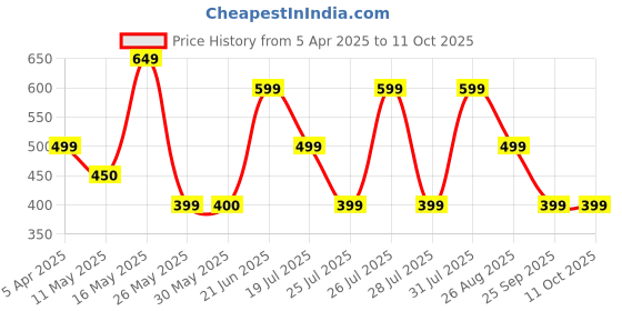 tatacliq.com Reebok Navy Regular Fit Shorts reebok Price History Graph from 5 Apr 2025 to 11 Oct 2025