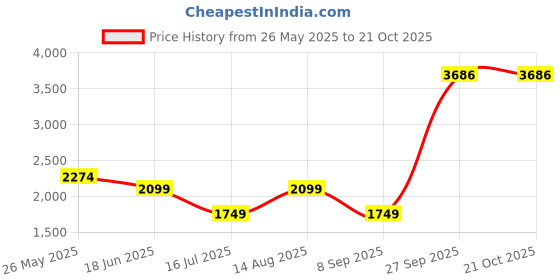 tatacliq.com Reebok Navy Regular Fit Shorts reebok Price History Graph from 26 May 2025 to 20 Oct 2025