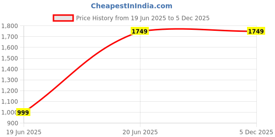 tatacliq.com Reebok Navy Regular Fit Solid Track Pants reebok Price History Graph from 19 Jun 2025 to 4 Dec 2025