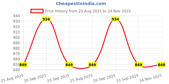 tatacliq.com Reebok Navy Regular Fit Solid Trackpants reebok Price History Graph from 25 Aug 2025 to 24 Nov 2025