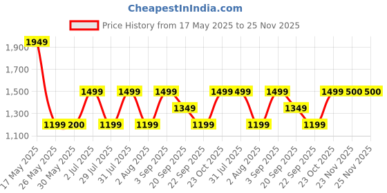 tatacliq.com Reebok Navy Regular Fit Sports Jacket reebok Price History Graph from 17 May 2025 to 24 Nov 2025