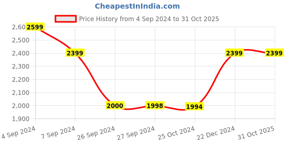 tatacliq.com Reebok Navy Regular Fit Sports Joggers reebok Price History Graph from 4 Sep 2024 to 30 Oct 2025