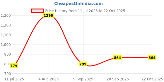 tatacliq.com Reebok Navy Regular Fit Sports Polo reebok Price History Graph from 11 Jul 2025 to 22 Oct 2025