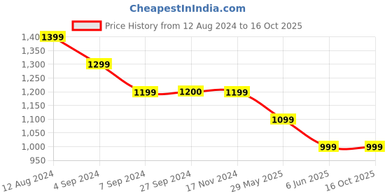 tatacliq.com Reebok Navy Regular Fit Sports Shorts reebok Price History Graph from 12 Aug 2024 to 15 Oct 2025
