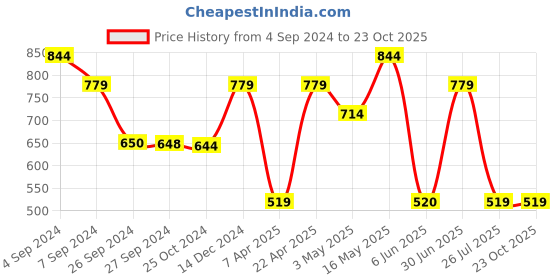 tatacliq.com Reebok Navy Regular Fit Sports Shorts reebok Price History Graph from 4 Sep 2024 to 22 Oct 2025