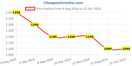 tatacliq.com Reebok Navy Regular Fit Sports Shorts reebok Price History Graph from 9 Aug 2024 to 22 Oct 2025