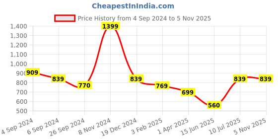 tatacliq.com Reebok Navy Regular Fit Sports Shorts reebok Price History Graph from 4 Sep 2024 to 3 Nov 2025