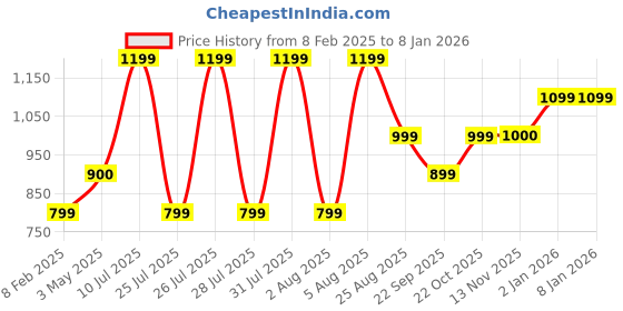 tatacliq.com Reebok Navy Regular Fit Sports Shorts reebok Price History Graph from 8 Feb 2025 to 2 Jan 2026