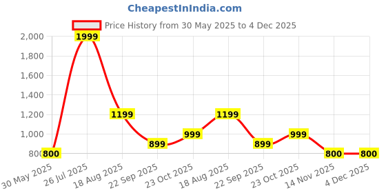tatacliq.com Reebok Navy Regular Fit Sports Shorts reebok Price History Graph from 30 May 2025 to 4 Dec 2025