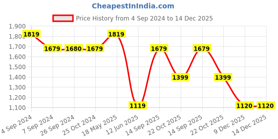 tatacliq.com Reebok Navy Regular Fit Sports Trackpants reebok Price History Graph from 4 Sep 2024 to 14 Dec 2025