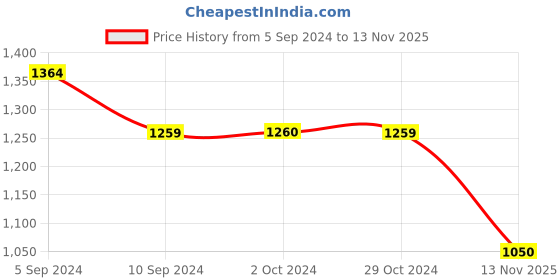 tatacliq.com Reebok Navy Regular Fit Sports Trackpants reebok Price History Graph from 5 Sep 2024 to 13 Nov 2025