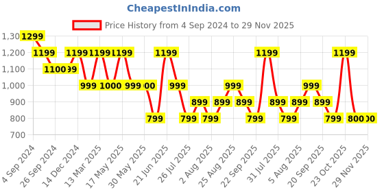 tatacliq.com Reebok Navy Regular Fit Sweatshirt reebok Price History Graph from 4 Sep 2024 to 29 Nov 2025