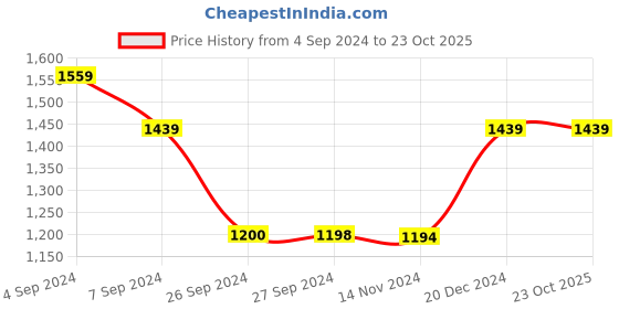 tatacliq.com Reebok Navy Regular Fit Sweatshirt reebok Price History Graph from 4 Sep 2024 to 23 Oct 2025