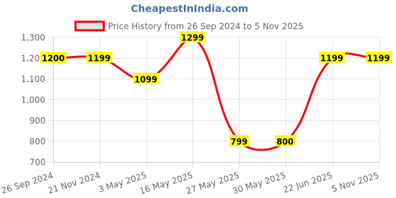 tatacliq.com Reebok Navy Regular Fit Texture Trackpants reebok Price History Graph from 26 Sep 2024 to 1 Nov 2025