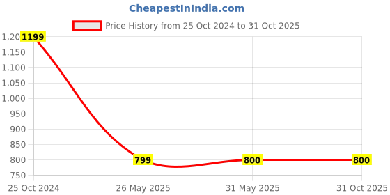 tatacliq.com Reebok Navy Regular Fit Texture Trackpants reebok Price History Graph from 25 Oct 2024 to 31 Oct 2025