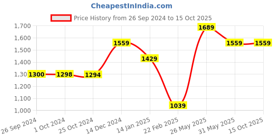 tatacliq.com Reebok Navy Regular Fit Trackpants reebok Price History Graph from 26 Sep 2024 to 14 Oct 2025