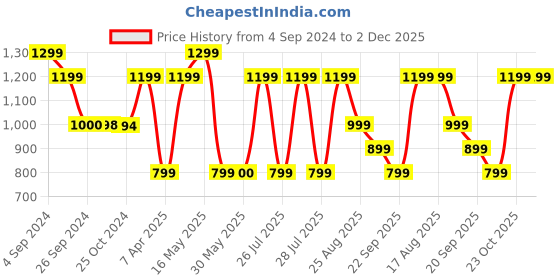 tatacliq.com Reebok Navy Regular Fit Trackpants reebok Price History Graph from 4 Sep 2024 to 1 Dec 2025