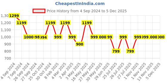 tatacliq.com Reebok Navy Regular Fit Trackpants reebok Price History Graph from 4 Sep 2024 to 5 Dec 2025