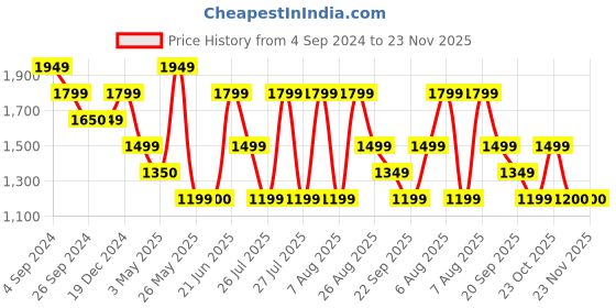 tatacliq.com Reebok Navy Regular Fit Trackpants reebok Price History Graph from 4 Sep 2024 to 23 Nov 2025