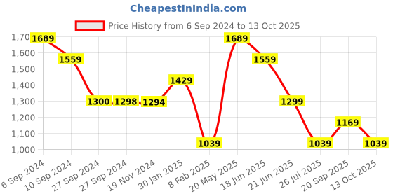 tatacliq.com Reebok Navy Regular Fit Trackpants reebok Price History Graph from 6 Sep 2024 to 13 Oct 2025