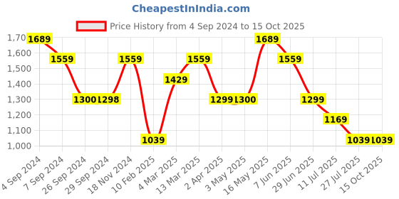tatacliq.com Reebok Navy Regular Fit Trackpants reebok Price History Graph from 4 Sep 2024 to 14 Oct 2025