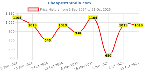 tatacliq.com Reebok Navy Regular Fit Trackpants reebok Price History Graph from 5 Sep 2024 to 21 Oct 2025