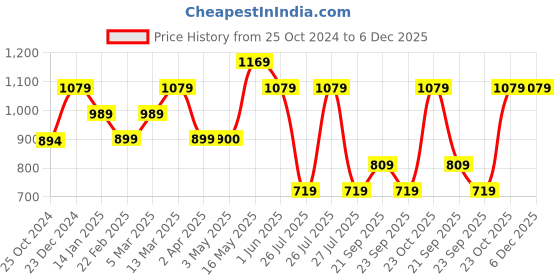 tatacliq.com Reebok Navy Regular Fit Trackpants reebok Price History Graph from 25 Oct 2024 to 5 Dec 2025