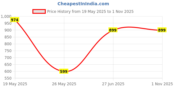 tatacliq.com Reebok Navy Regular Fit Trackpants reebok Price History Graph from 19 May 2025 to 1 Nov 2025