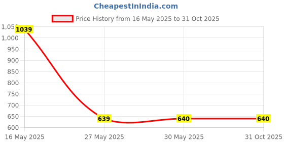 tatacliq.com Reebok Navy Relaxed Fit Trackpants reebok Price History Graph from 16 May 2025 to 30 Oct 2025