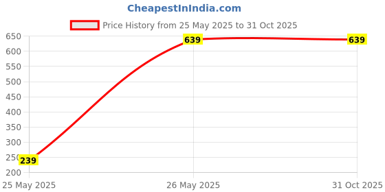 tatacliq.com Reebok Navy Relaxed Fit Trackpants reebok Price History Graph from 25 May 2025 to 31 Oct 2025