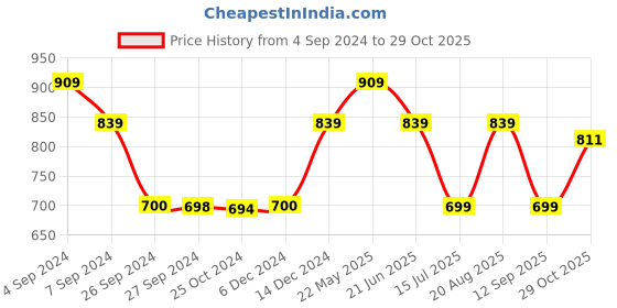 tatacliq.com Reebok Navy Round Neck T-Shirt reebok Price History Graph from 4 Sep 2024 to 29 Oct 2025