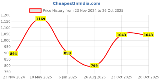 tatacliq.com Reebok Navy Round Neck T-Shirt reebok Price History Graph from 23 Nov 2024 to 26 Oct 2025