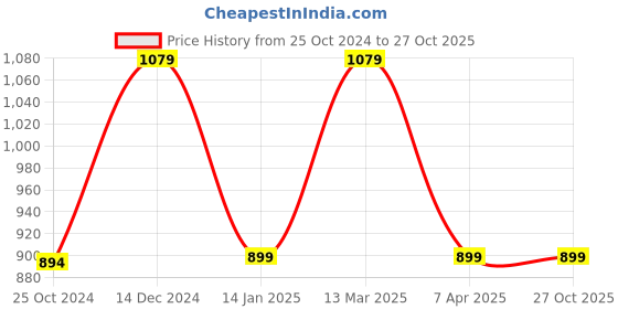 tatacliq.com Reebok Navy Round Neck T-Shirt reebok Price History Graph from 25 Oct 2024 to 27 Oct 2025