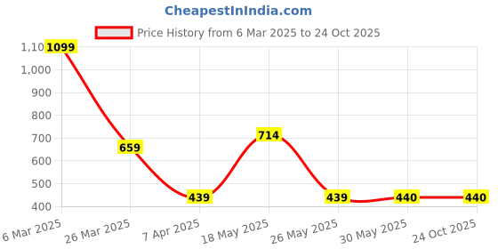tatacliq.com Reebok Navy Round Neck T-Shirt reebok Price History Graph from 6 Mar 2025 to 23 Oct 2025