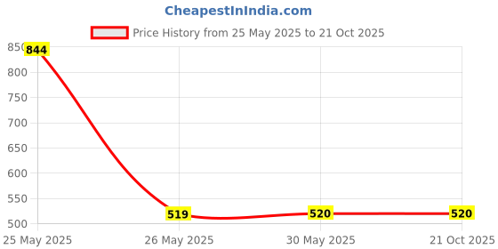 tatacliq.com Reebok Navy Round Neck T-Shirt reebok Price History Graph from 25 May 2025 to 21 Oct 2025