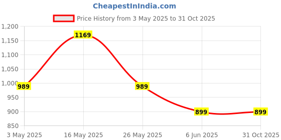 tatacliq.com Reebok Navy Round Neck T-Shirt reebok Price History Graph from 3 May 2025 to 31 Oct 2025